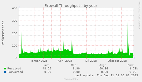 Firewall Throughput