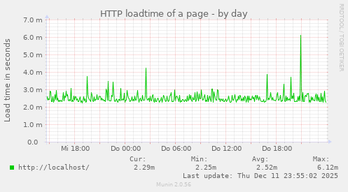 HTTP loadtime of a page