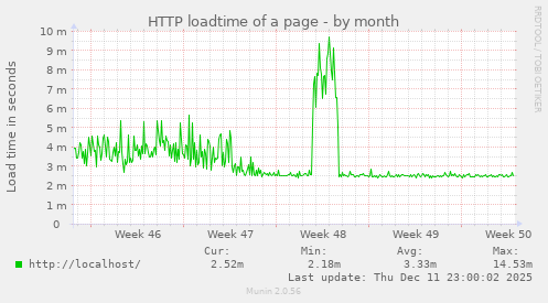 HTTP loadtime of a page