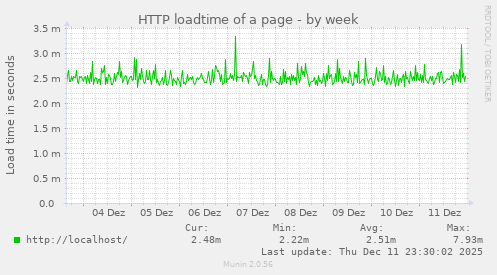 HTTP loadtime of a page