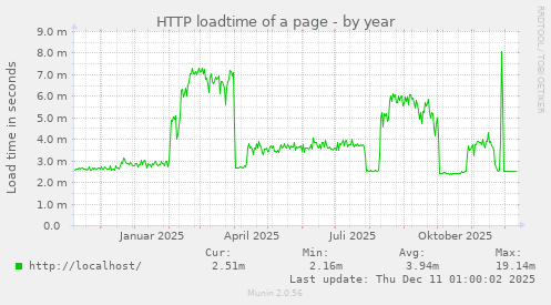 HTTP loadtime of a page