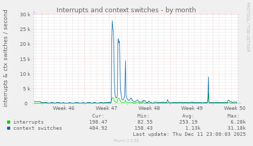 Interrupts and context switches