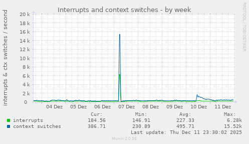 Interrupts and context switches