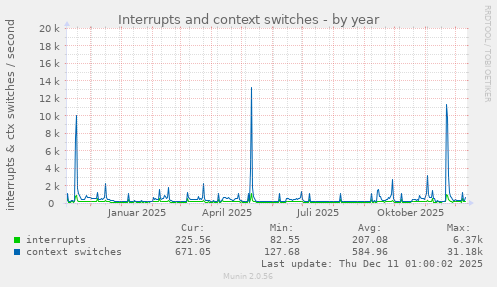 Interrupts and context switches