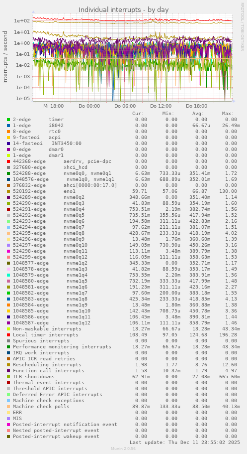 Individual interrupts