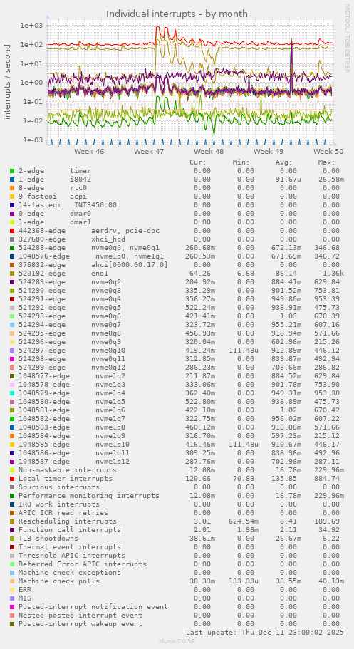 Individual interrupts