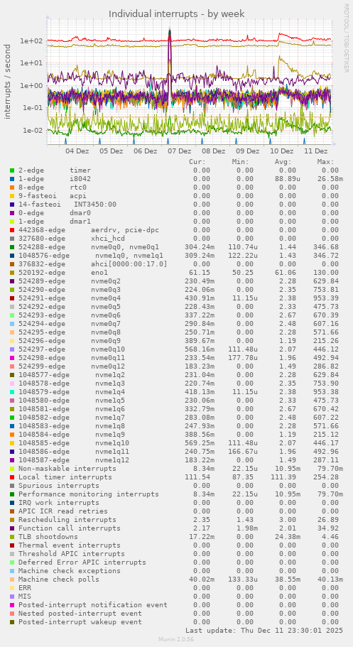 Individual interrupts