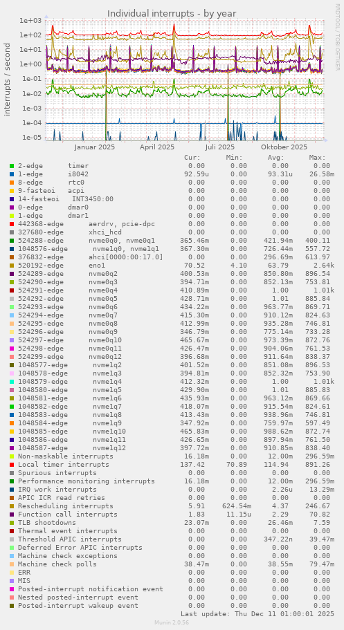Individual interrupts