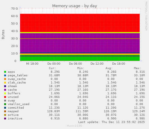 Memory usage