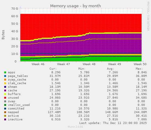 Memory usage