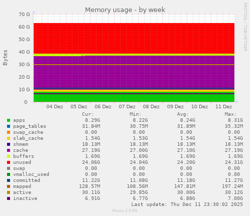 Memory usage