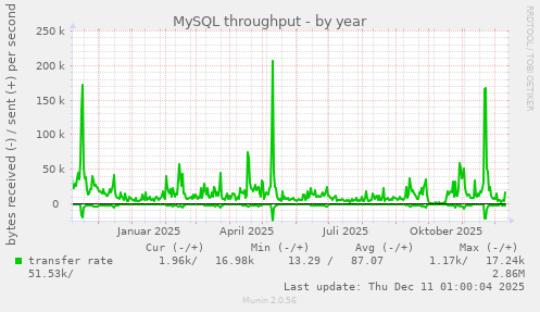 MySQL throughput