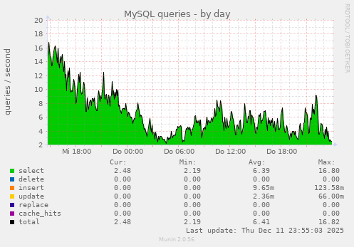 MySQL queries