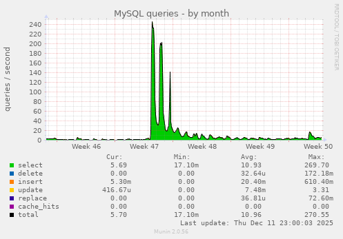 MySQL queries
