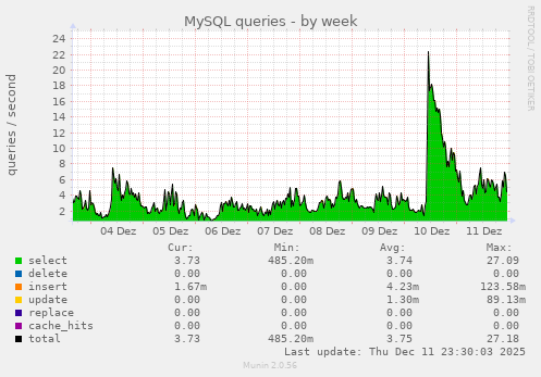 MySQL queries