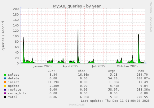 MySQL queries