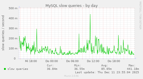 MySQL slow queries