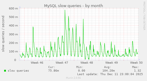MySQL slow queries