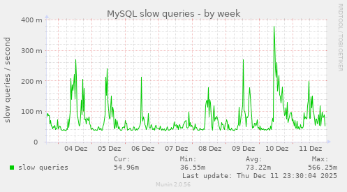 MySQL slow queries