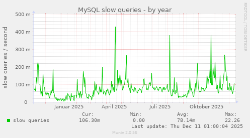 MySQL slow queries