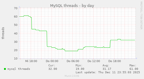 MySQL threads