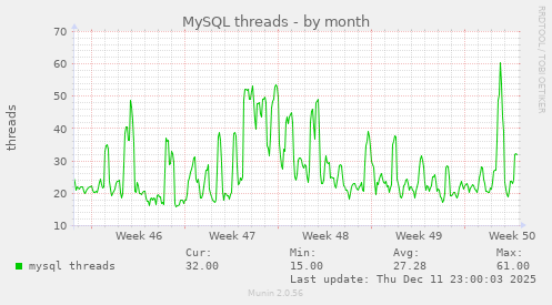 MySQL threads