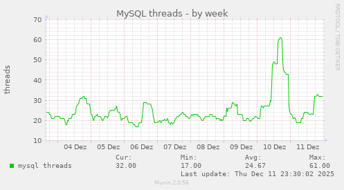 MySQL threads