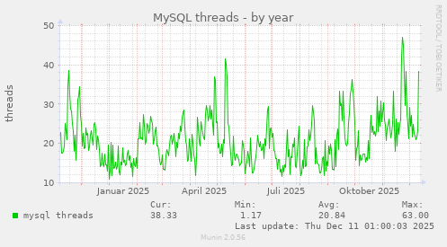MySQL threads