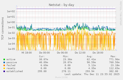 Netstat