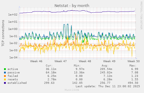 Netstat