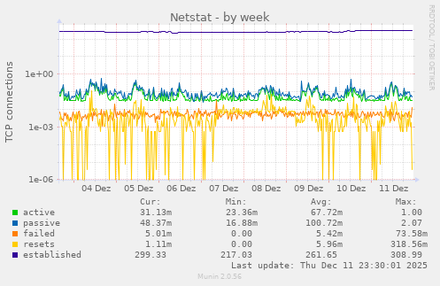 Netstat