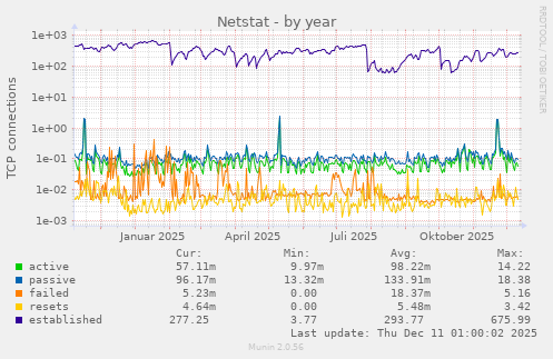 Netstat
