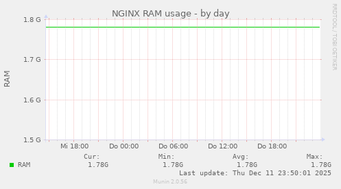 NGINX RAM usage
