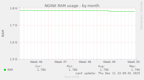 NGINX RAM usage