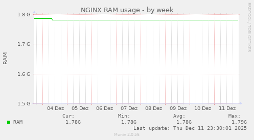NGINX RAM usage
