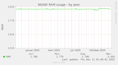 NGINX RAM usage