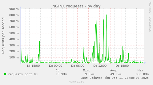NGINX requests