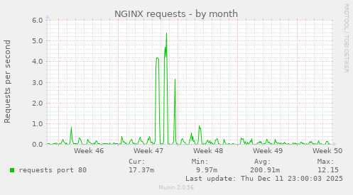 NGINX requests