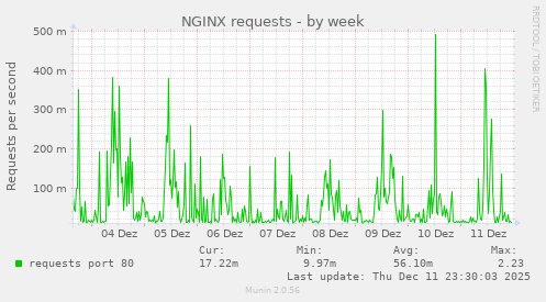 NGINX requests