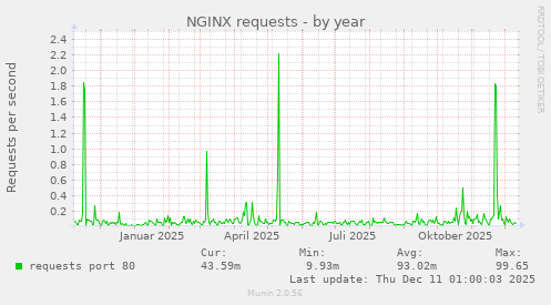 NGINX requests