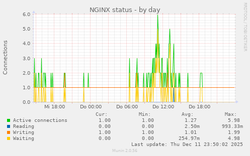 NGINX status