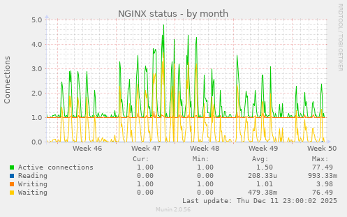 NGINX status