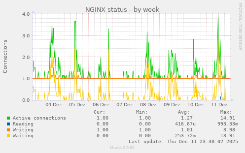 NGINX status