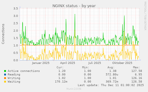 NGINX status