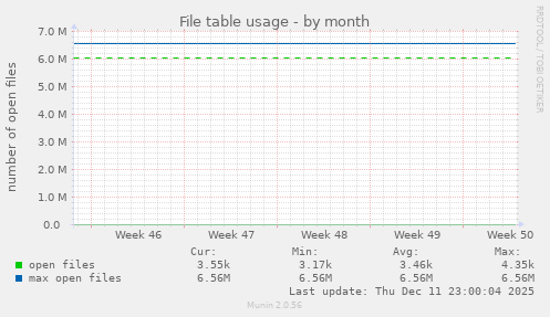 File table usage