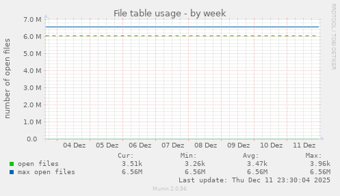 File table usage