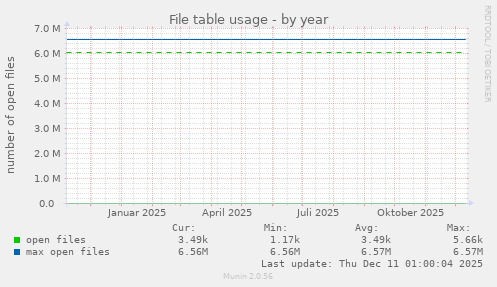 File table usage