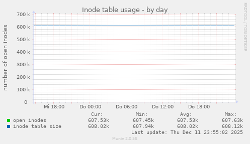 Inode table usage
