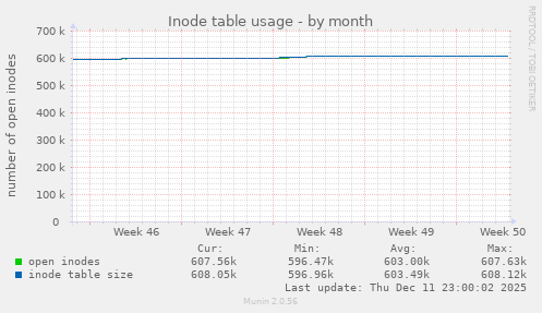 Inode table usage