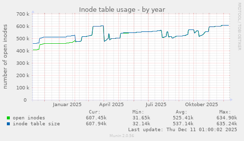 Inode table usage